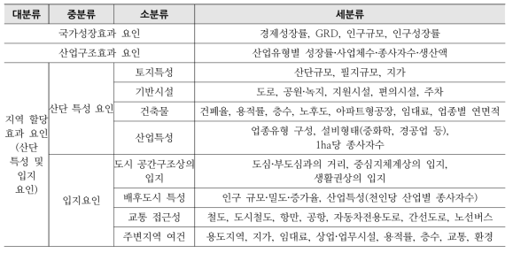 변이할당모형 요인분류