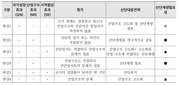 변이할당모형을 활용한 쇠퇴산업단지(순변화(GN+MI+SR)<0인 경우)의 대응전략