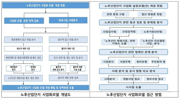 노후산업단지 사업화모델의 개념 및 접근방법