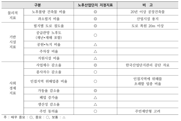 노후산업단지 선정 지표 설정