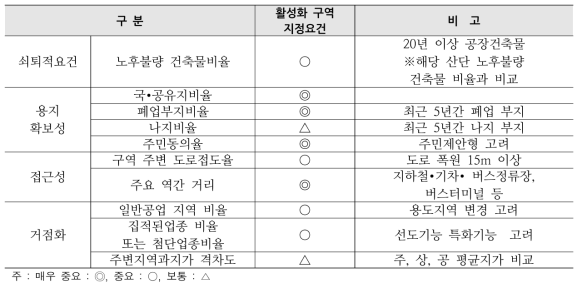 활성화구역 지정 지표 설정