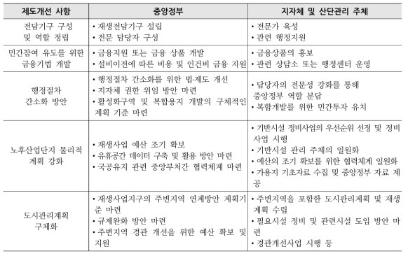 관리주체별 재생사업 접근 방안