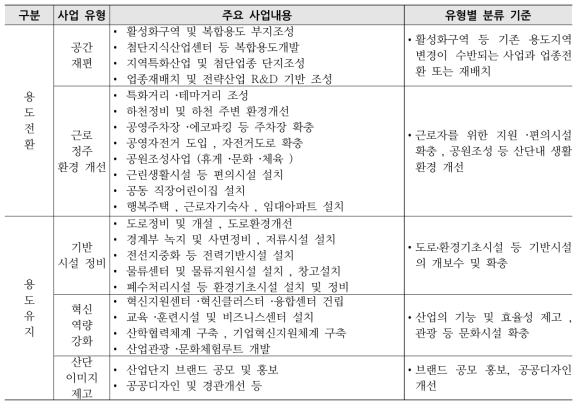 산업단지별 경쟁력강화사업 제안 현황