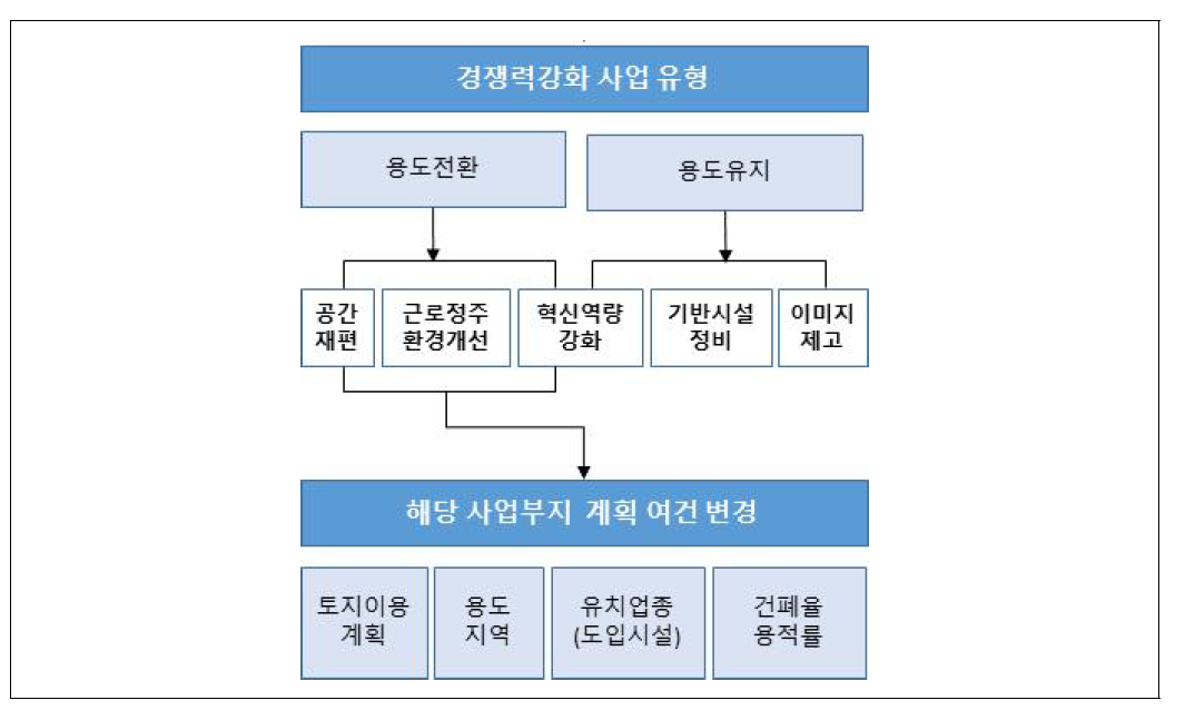 경쟁력강화사업의 사업유형 분석