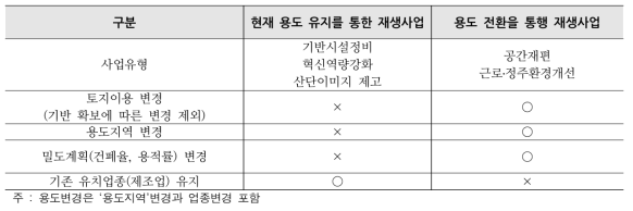 계획적 측면에서 용도유지와 용도전환의 차이