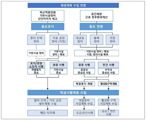 노후산업단지 재생계획 접근방법