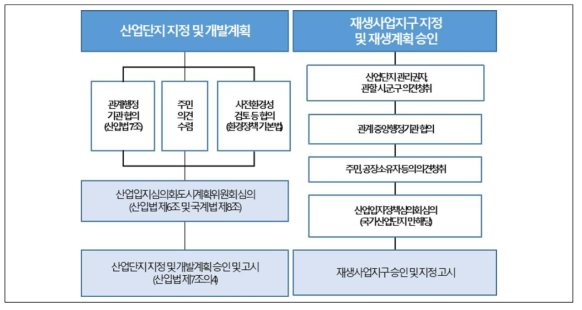 노후산업단지 재생계획과 산업단지 개발계획 수립절차