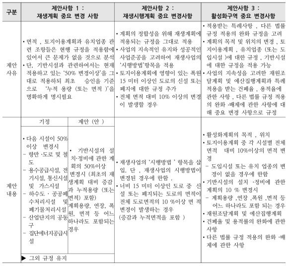 재생계획 및 재생시행계획, 활성화구역 개발사업에 따른 중요 변경사항 제안