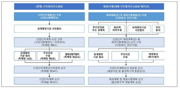 산단절차간소화법에 따른 재생(시행)계획 행정절차(안)