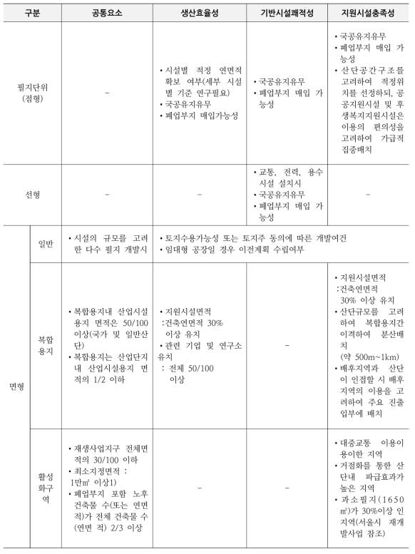 개발형태별 구역지정 요건