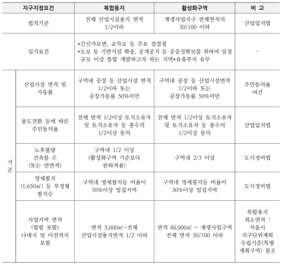 복합용지와 활성화구역 구역지정 기준