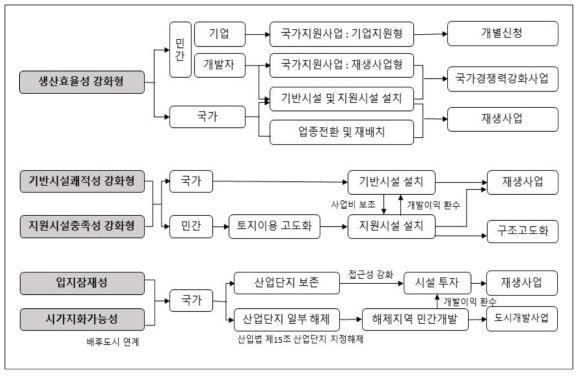 유형별 재생사업 추진 방식