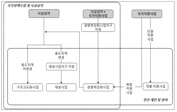 재생사업절차별 시행주체 구분