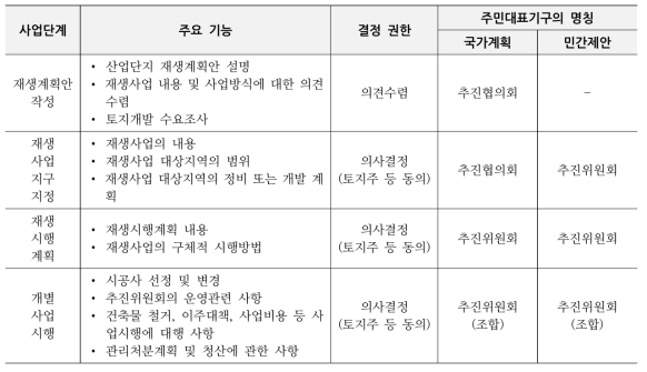 재생사업 주민대표기구의 사업단계별 기능 및 권한