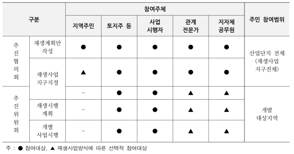 주민대표기구별 참여주체