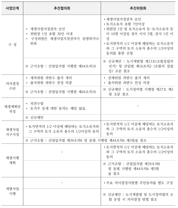 재생사업 주민대표기구 구성 및 단계별 주요 의사결정 방법