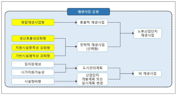 재생사업 유형 정립