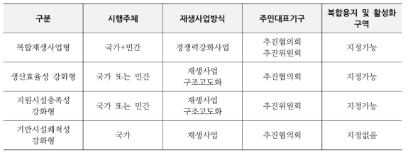 사업유형별 재생사업 참여구조