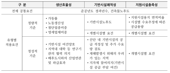 유형별 구역지정요건 요약