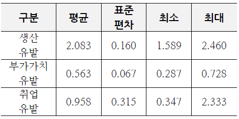 유발계수별 기초통계