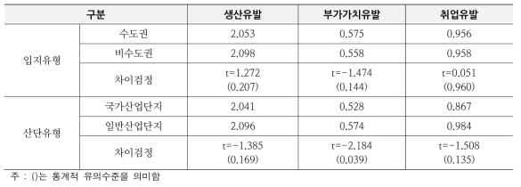 입지 및 산업단지 유형별 유발계수 평균