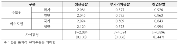 입지에 따른 산업단지 유형별 유발계수 평균