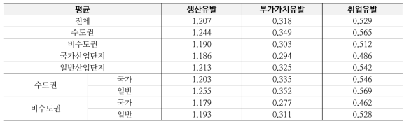 유형별 전체대비 지역내 유발계수 평균