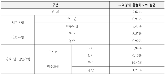 유형별 지역경제 활성화 지수 평균