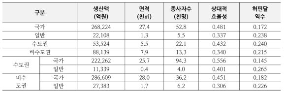 기초통계