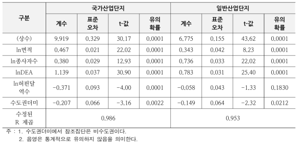 생산함수 추정결과(유형1)