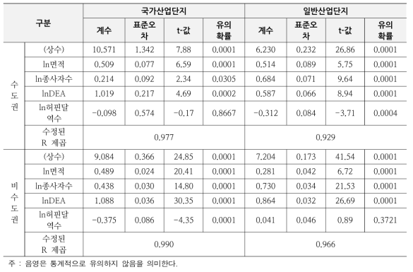 생산함수 추정결과(유형2)