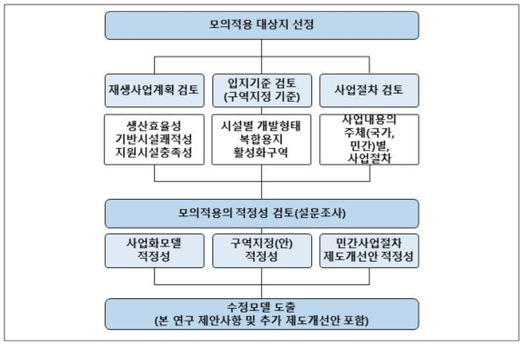 모의적용 절차