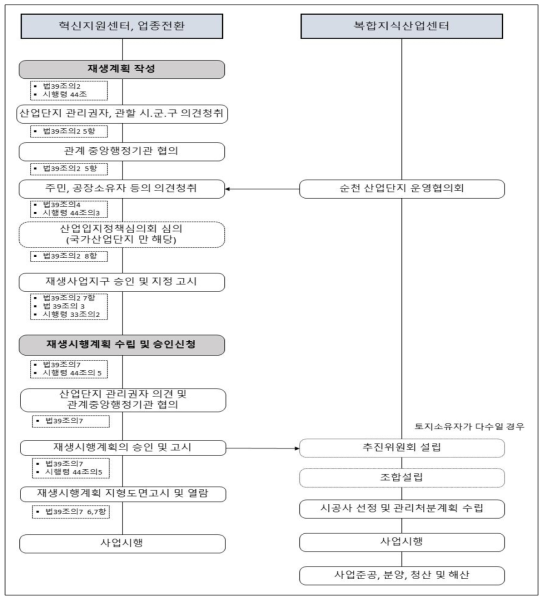 생산효율성강화형 사업 추진 예상 절차