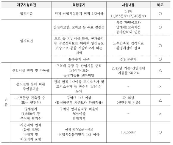 복합용지 지구지정 요건검토