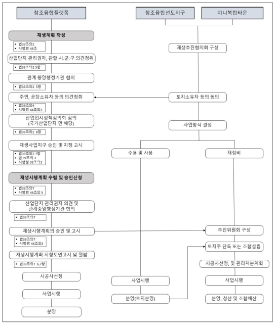 지원시설충족성 강화형 사업추진 예상 절차