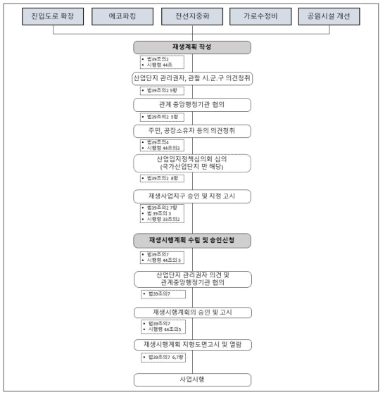 기반시설쾌적성 강화형 사업추진 예상절차