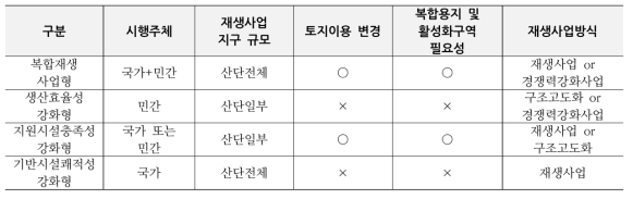 사업유형별 재생사업 참여구조