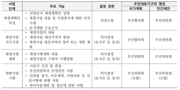 재생사업 추진위원회의 기능