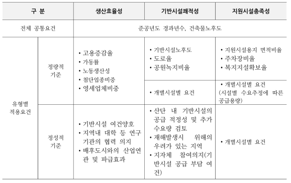 유형별 구역지정요건 요약