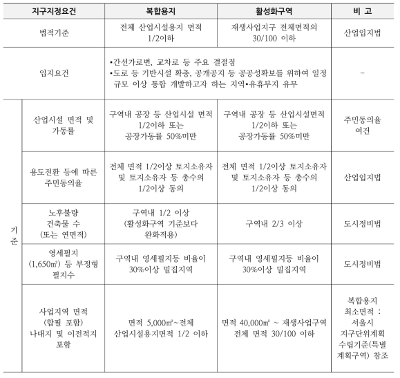 복합용지와 활성화구역 구역지정 기준