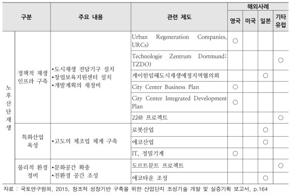 해외 선진국의 노후산단 재생 제도 및 기술 동향