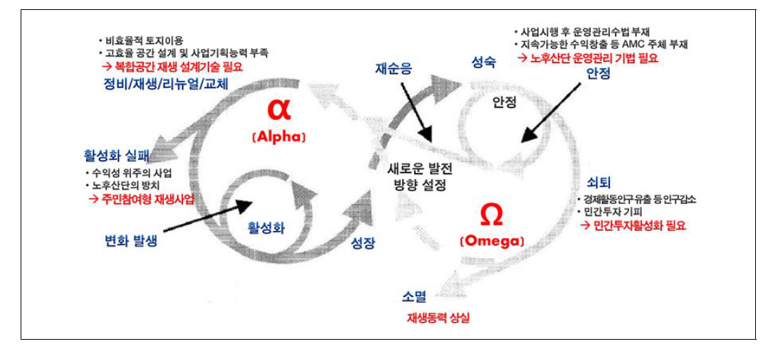 산업단지 생애주기 사이클 모델 자료 : Martin, R. and Sunley, P. (2011) Conceptualising Cluster Evolution: Beyond the Life-Cycle Model?, Papers in Evolutionary Economic Geography, #11.12, p.31, 재구성