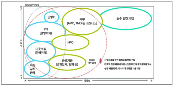 노후산업단지 조성을 위한 사업 참여 방식 유형 자료 : 국토연구원외, 2015, 창조적 성장기반 구축을 위한 산업단지 조성기술 개발 및 실증기획 보고서, p.167