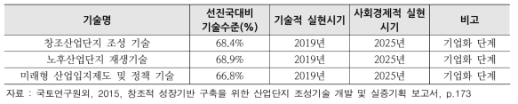 도시재생 기술수준 및 실현시기