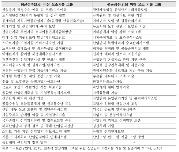 중요도에 따른 산업단지 조성 요소기술 및 과제후보군