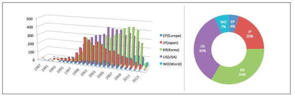 산업단지 재생기술 관련 출원 건수 자료 : 국토연구원외, 2015, 창조적 성장기반 구축을 위한 산업단지 조성기술 개발 및 실증기획 보고서, p.194