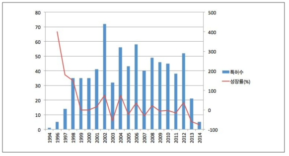 토지이용고도화 기술 관련 연도별 출원건수 및 연간 출원 성장률 자료 : 국토연구원외, 2015, 창조적 성장기반 구축을 위한 산업단지 조성기술 개발 및 실증기획 보고서, p.200