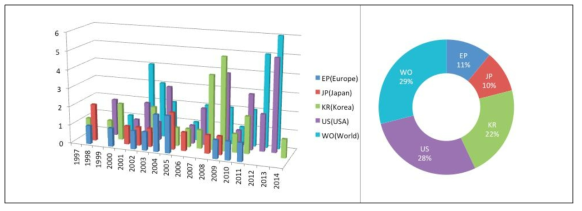 비용절감기술 관련 출원 건수 자료 : 국토연구원외, 2015, 창조적 성장기반 구축을 위한 산업단지 조성기술 개발 및 실증기획 보고서, p.202