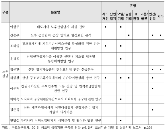 노후산업단지 조성 관련 국내 주요 학회 연구 개발 동향