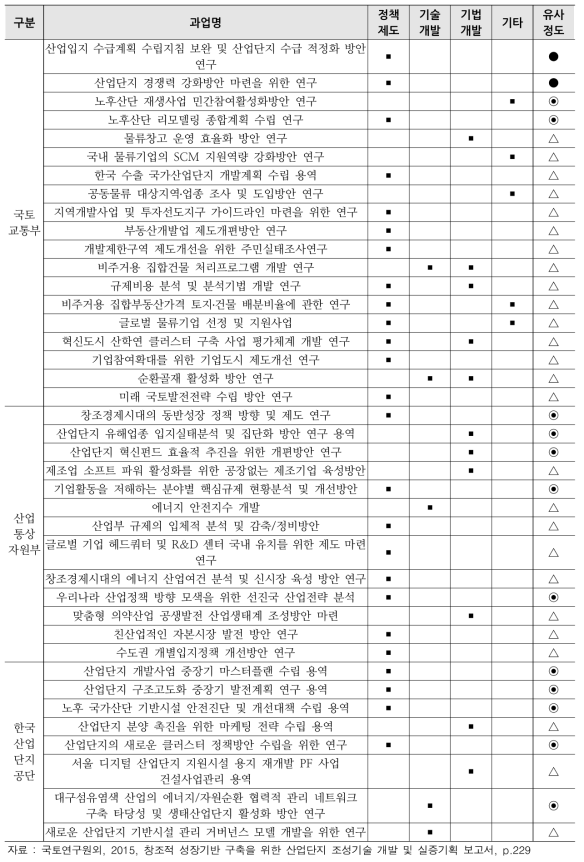 산업단지 관련 정책과제 수행 현황